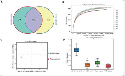 Interactions Between Rumen Microbes, VFAs, and Host Genes Regulate Nutrient Absorption and Epithelial Barrier Function During Cold Season Nutritional Stress in <mark class="highlighted">Tibetan Sheep</mark>